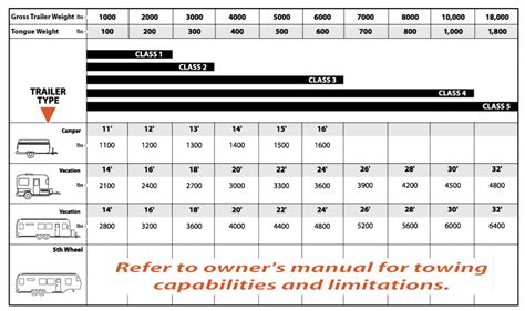 Quick Reference Charts - Hitches and Towing 101 | Towing Resource Guide