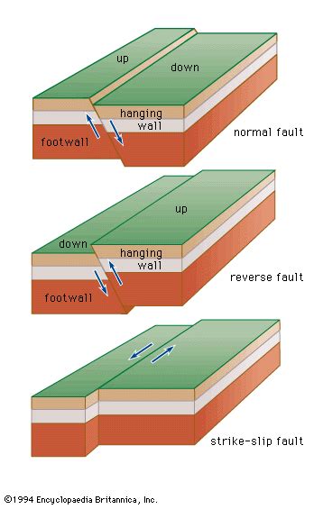 Normal Fault And Reverse Diagram