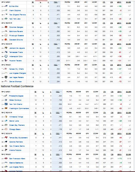 NFL Standings | The Daliy