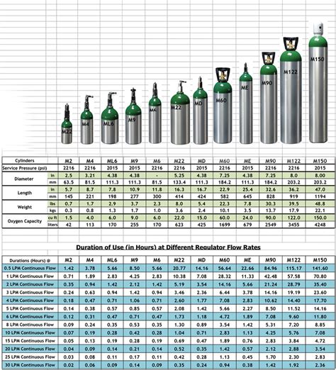 E Cylinder Oxygen Tank Duration Chart