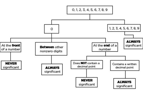 Significant Figures Flowchart