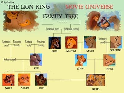 Do you believe in the Nala x Scar theory that apparently people believe is a thing? - Lion King ...