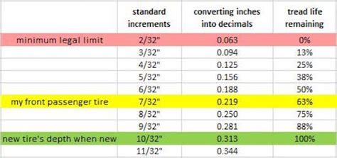 How to Measure Tire Tread Depth | Tire tread depth, Tire tread, Depth chart