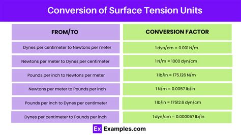 Unit of Surface Tension - Examples, Definition, Units, Conversions