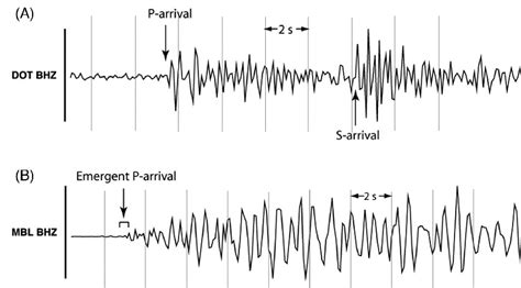 Examples of seismograms for (A) a local earthquake event... | Download ...