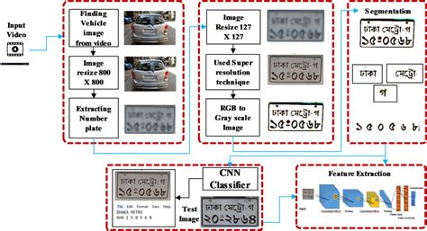 Overview of the proposed system for vehicle number plate recognition ...