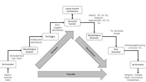 Apertium MT Process. Adapted from (Armentano-Oller, et al., 2005) and... | Download Scientific ...