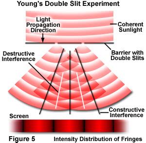 Molecular Expressions: Science, Optics, and You: Light and Color - Interference