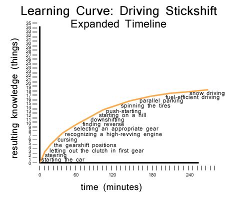 What is the Learning Curve?