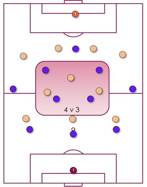 The 3-4-3 Formation in Football: How to dominate the pitch