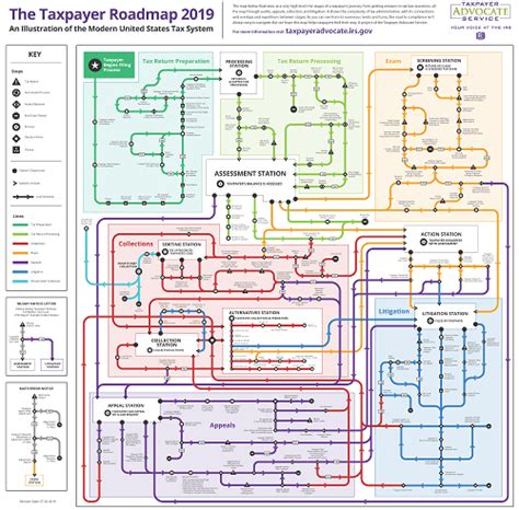 The IRS Taxpayer Advocate has released a “Subway Map” | NESA