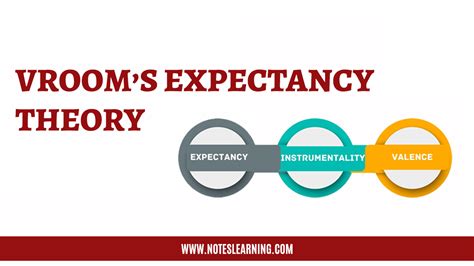 Vroom’s Expectancy Theory - Notes Learning