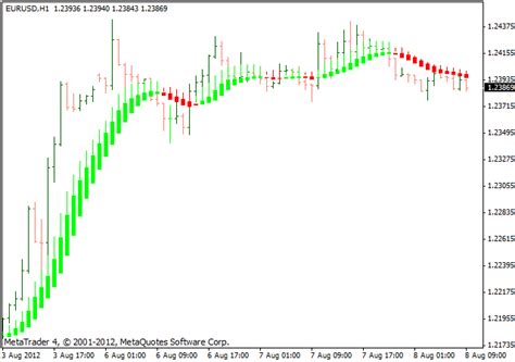 Heikin-Ashi Smoothed Metatrader 4 Indicator