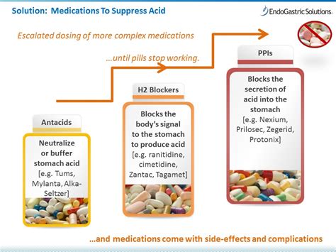 Medications for GERD Treatment - GERDHelp.com