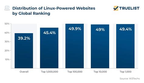 Linux Statistics 2023 - TrueList