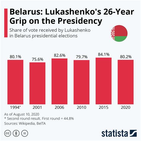 Chart: Belarus: Lukashenko's 26-Year Grip on the Presidency | Statista