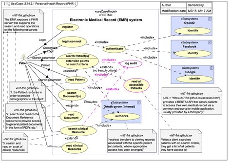 Overview-arch - FHIR v6.0.0-ballot2