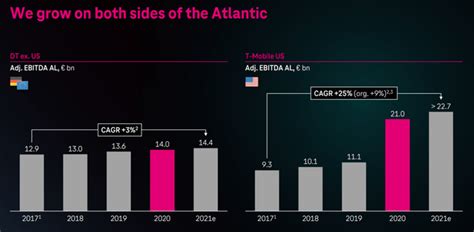 Deutsche Telekom Stock Has Significant Upside (OTCMKTS:DTEGF) | Seeking Alpha