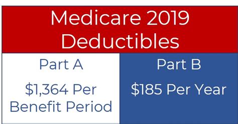 Parts A and B Deductibles - Medicare Solutions Blog