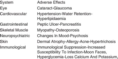 Corticosteroid dependent adverse effects | Download Table