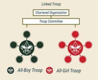 Linked Troop – Edmond Troop 1