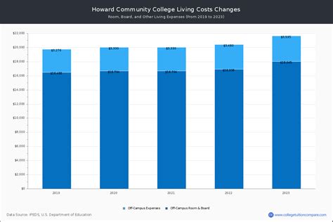 Howard Community College - Tuition & Fees, Net Price