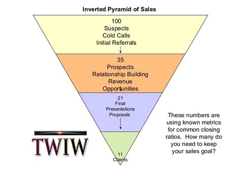 Inverted Pyramid Of Sales