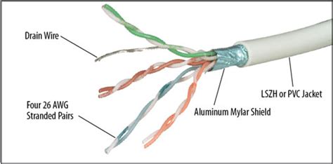 Why Use Shielded Cat 6 Cable vs. Unshielded Cat 6 cable?