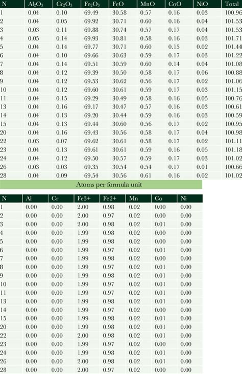 Chemical composition of magnetite. | Download Scientific Diagram