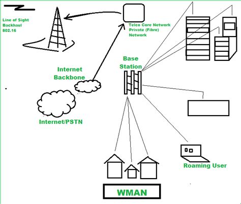 Metropolitan Area Network Diagram