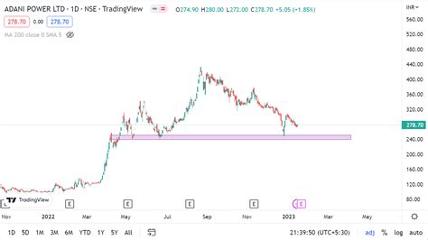Adani Power Share Price Target 2023, 2024, 2025, 2030
