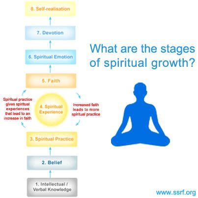 Stages of spiritual growth Spiritual Practices, Spiritual Growth, It's All About Perspective ...