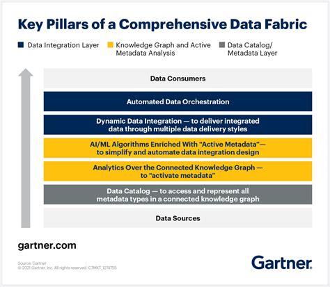 【数据编制架构】Data Fabric 架构是实现数据管理和集成现代化的关键