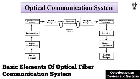Basic Elements Of Optical Fiber Communication System | Optoelectronics Devices And Systems - YouTube