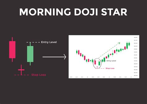 Morning Doji Star candlestick chart pattern. Candlestick chart Pattern ...