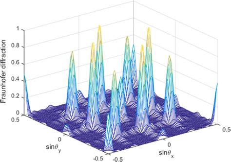 Fraunhofer diffraction pattern for the same parametric condition of Fig. 6 | Download Scientific ...