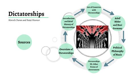 Dictatorship Presentation by Marcelo Duran on Prezi