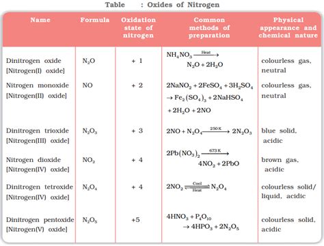 Oxides of Nitrogen