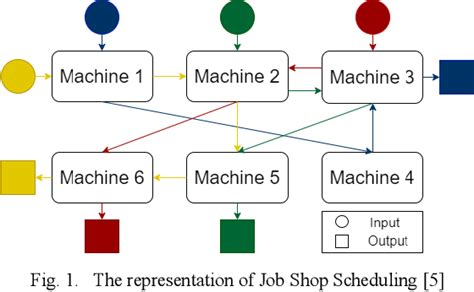 Figure 1 from Job Shop Scheduling Problem and Solution Algorithms: A ...