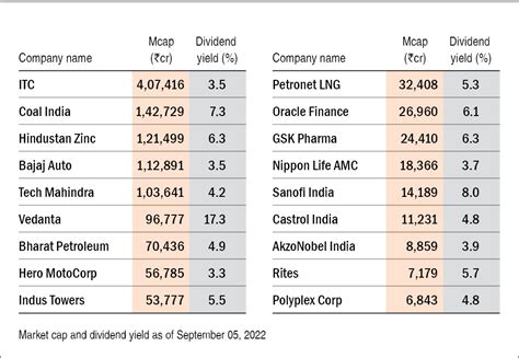 Highest Dividend Stocks 2024 In India - Kaila Mariele