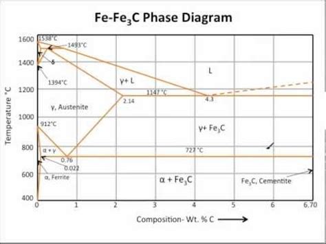 Fe Fe3c Phase Diagram