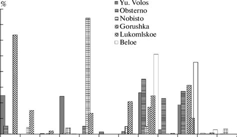 The proportion of the abundance of individual cladocerans in their ...