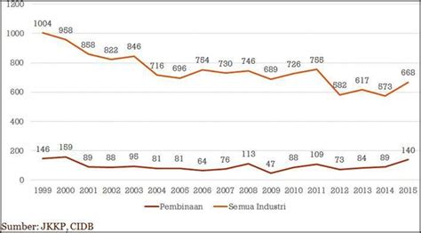 Accident statistics for construction and overall industry from... | Download Scientific Diagram