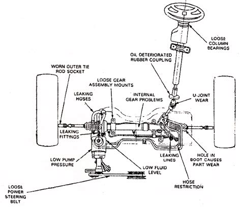 Mechanical Technology: Steering System Problem Diagnosis