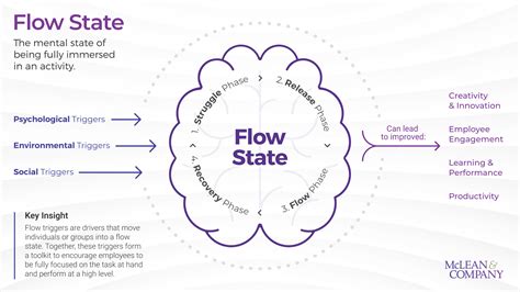 Flow State: A Gateway to Engagement, Performance, and Productivity ...