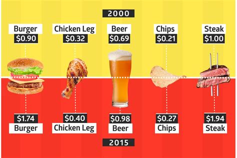 Tailgate Food by the Numbers: The Highs and Lows of Pregame Prices - Eater