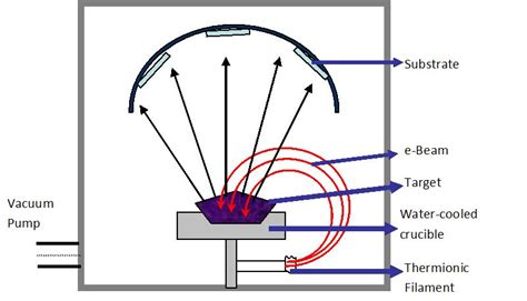 8 Facts About Electron Beam Evaporation