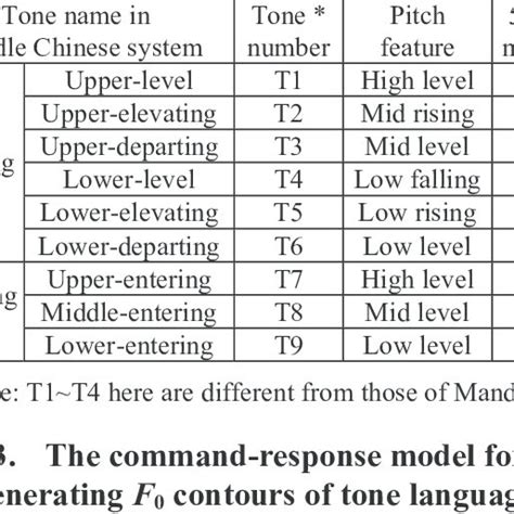 Some traditional descriptions of Cantonese tones. | Download Table