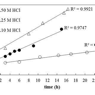 (PDF) Modeling of Corrosion Kinetics of Mild Steel in Hydrochloric Acid in the Presence and ...