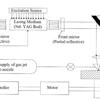 Typical laser beam machining system | Download Scientific Diagram